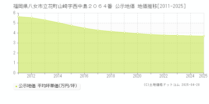 福岡県八女市立花町山崎字西中島２０６４番 公示地価 地価推移[2011-2025]