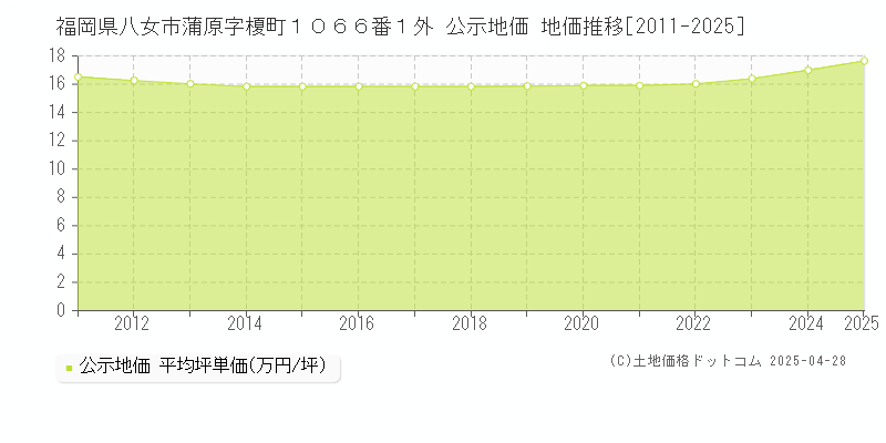 福岡県八女市蒲原字榎町１０６６番１外 公示地価 地価推移[2011-2025]