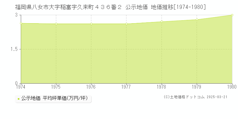 福岡県八女市大字稲富字久来町４３６番２ 公示地価 地価推移[1974-1980]
