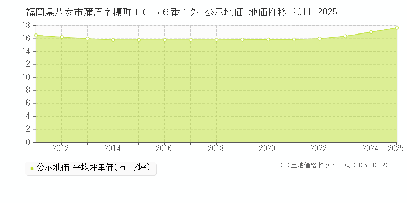 福岡県八女市蒲原字榎町１０６６番１外 公示地価 地価推移[2011-2025]