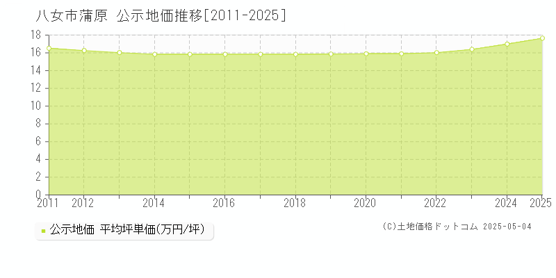 蒲原(八女市)の公示地価推移グラフ(坪単価)[2011-2025年]