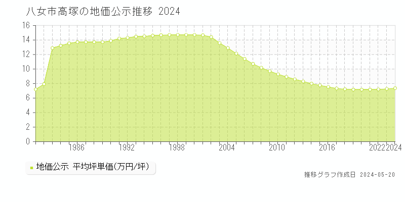 八女市高塚の地価公示推移グラフ 
