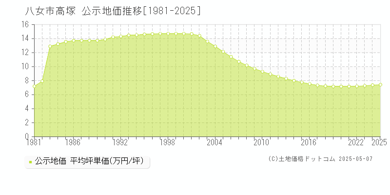 高塚(八女市)の公示地価推移グラフ(坪単価)[1981-2025年]