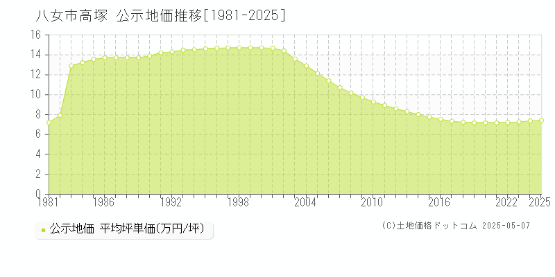 八女市高塚の地価公示推移グラフ 