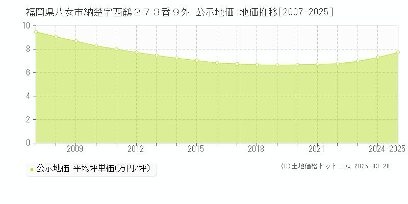 福岡県八女市納楚字西鶴２７３番９外 公示地価 地価推移[2007-2025]