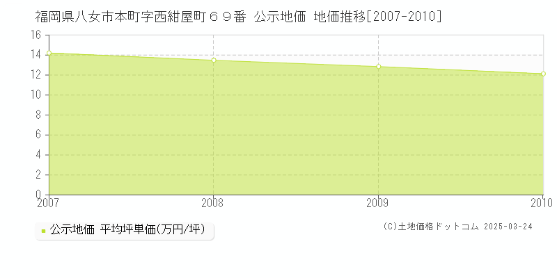 福岡県八女市本町字西紺屋町６９番 公示地価 地価推移[2007-2010]