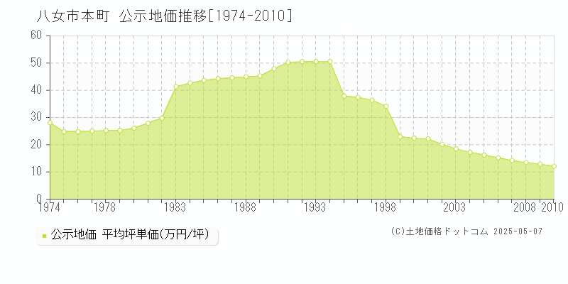 本町(八女市)の公示地価推移グラフ(坪単価)[1974-2010年]