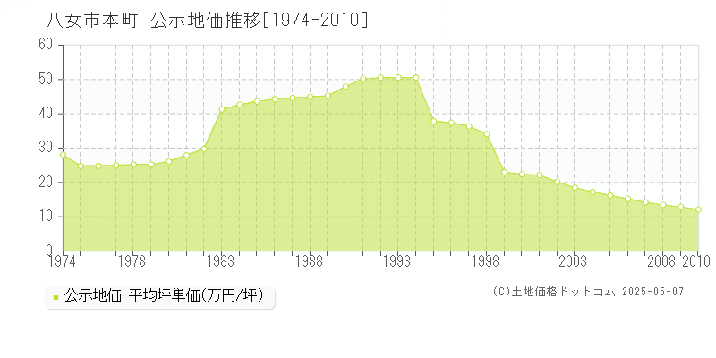 八女市本町の地価公示推移グラフ 