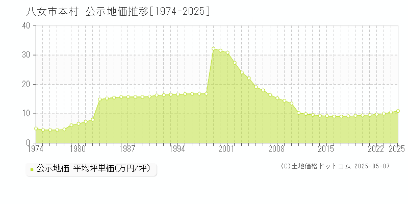 本村(八女市)の公示地価推移グラフ(坪単価)[1974-2025年]