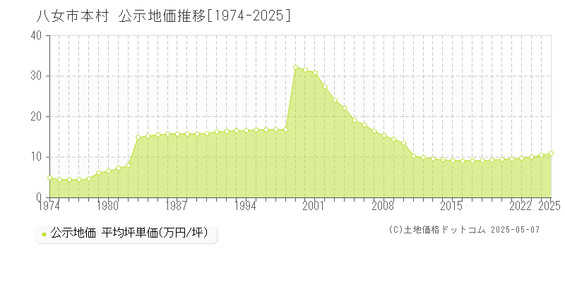 八女市本村の地価公示推移グラフ 