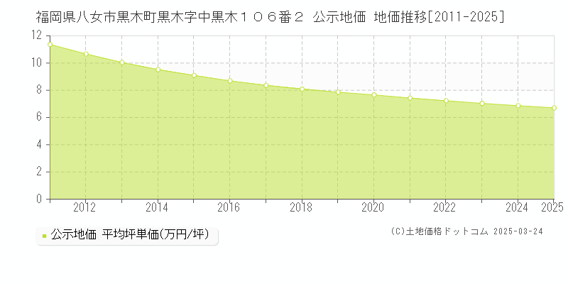 福岡県八女市黒木町黒木字中黒木１０６番２ 公示地価 地価推移[2011-2025]