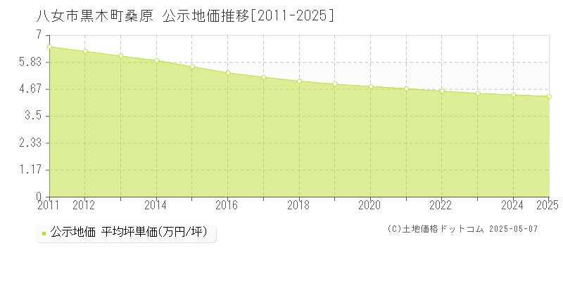 黒木町桑原(八女市)の公示地価推移グラフ(坪単価)[2011-2025年]