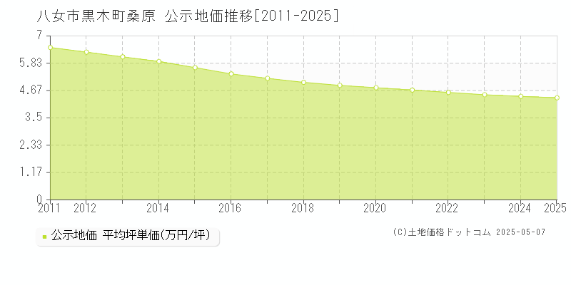 八女市黒木町桑原の地価公示推移グラフ 