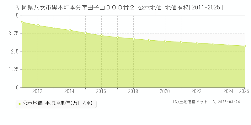 福岡県八女市黒木町本分字田子山８０８番２ 公示地価 地価推移[2011-2025]