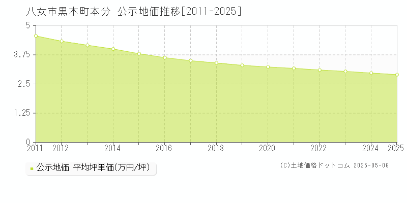 黒木町本分(八女市)の公示地価推移グラフ(坪単価)[2011-2025年]