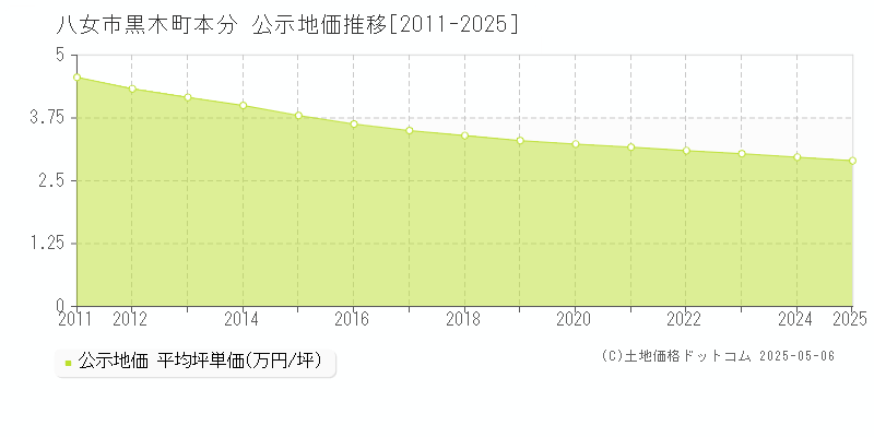 八女市黒木町本分の地価公示推移グラフ 