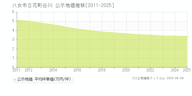 立花町谷川(八女市)の公示地価推移グラフ(坪単価)[2011-2025年]