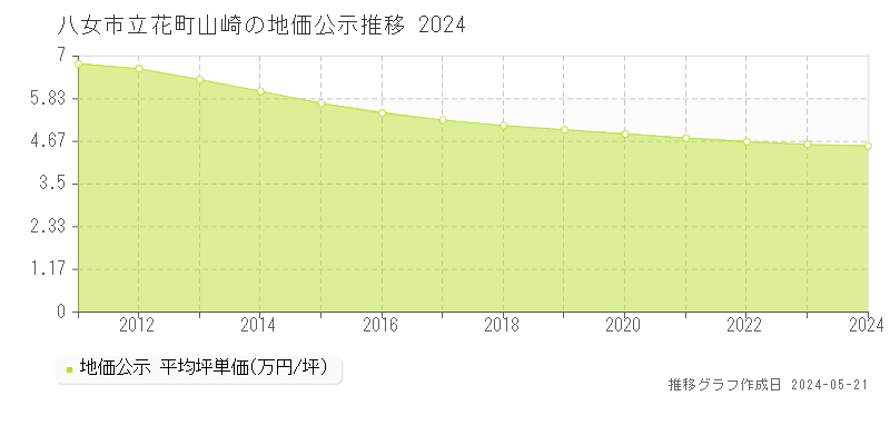 八女市立花町山崎の地価公示推移グラフ 