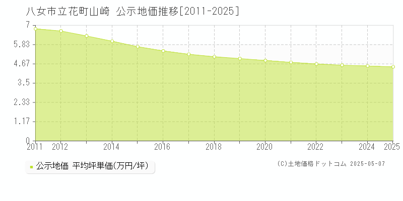 八女市立花町山崎の地価公示推移グラフ 