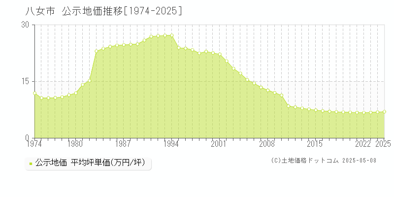 全域(八女市)の公示地価推移グラフ(坪単価)[1974-2025年]