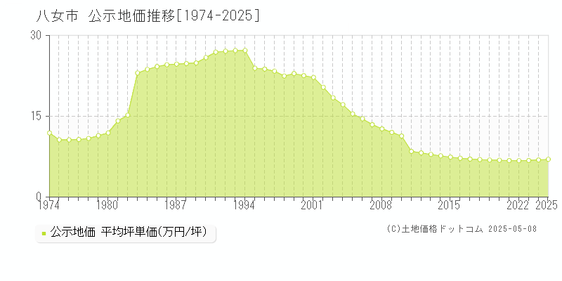 八女市全域の地価公示推移グラフ 