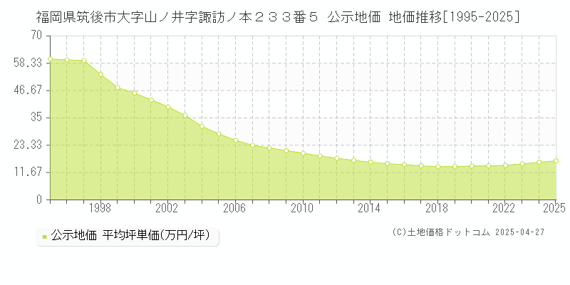 福岡県筑後市大字山ノ井字諏訪ノ本２３３番５ 公示地価 地価推移[1995-2025]