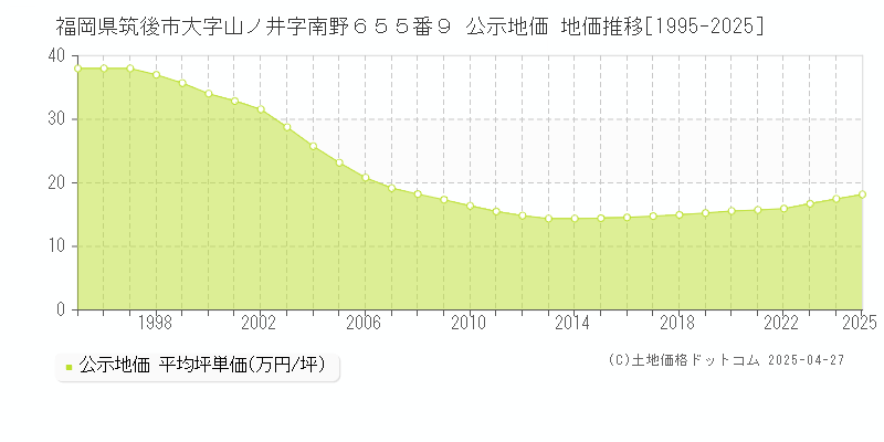 福岡県筑後市大字山ノ井字南野６５５番９ 公示地価 地価推移[1995-2025]