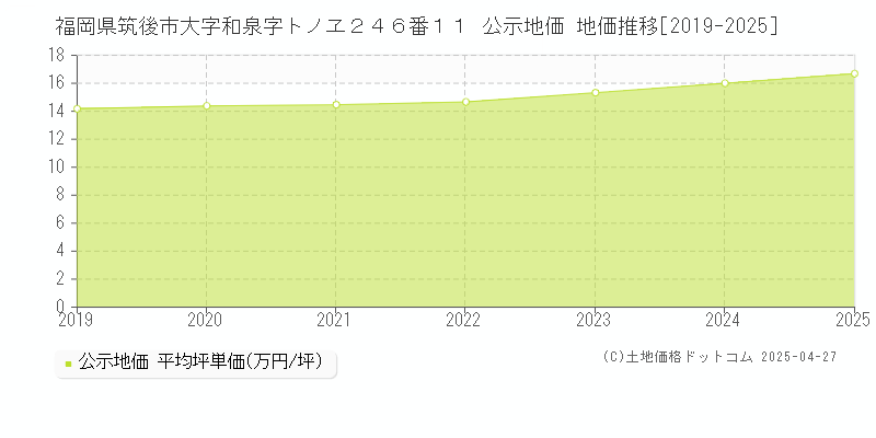 福岡県筑後市大字和泉字トノヱ２４６番１１ 公示地価 地価推移[2019-2025]