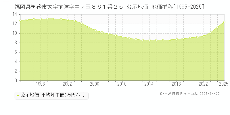 福岡県筑後市大字前津字中ノ玉８６１番２５ 公示地価 地価推移[1995-2025]