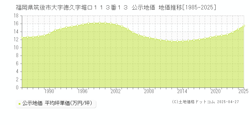 福岡県筑後市大字徳久字堀口１１３番１３ 公示地価 地価推移[1985-2025]