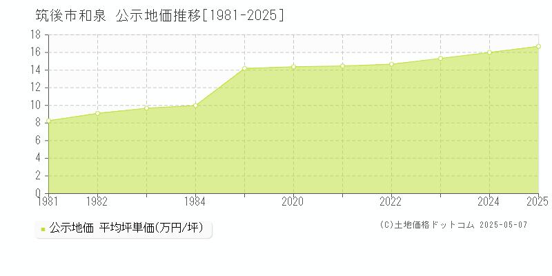和泉(筑後市)の公示地価推移グラフ(坪単価)[1981-2025年]