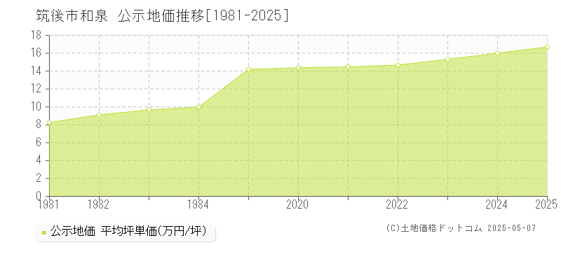 筑後市和泉の地価公示推移グラフ 