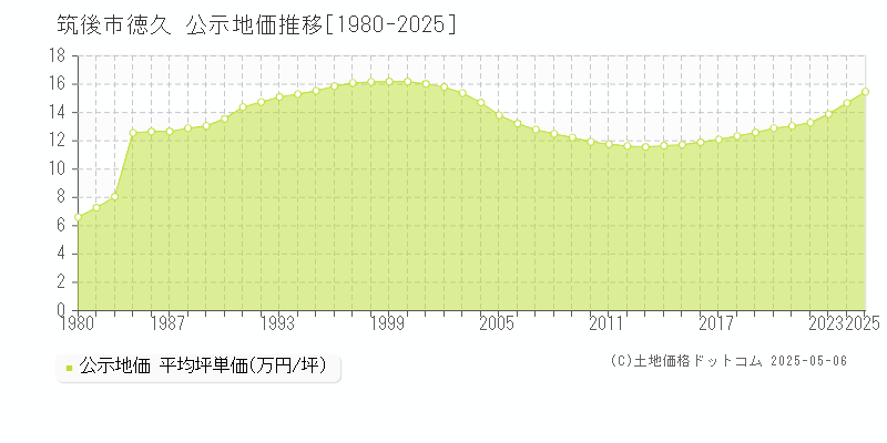 徳久(筑後市)の公示地価推移グラフ(坪単価)[1980-2025年]