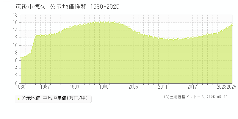 筑後市徳久の地価公示推移グラフ 