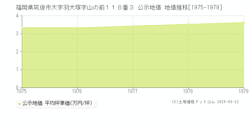福岡県筑後市大字羽犬塚字山の前１１８番３ 公示地価 地価推移[1975-1979]