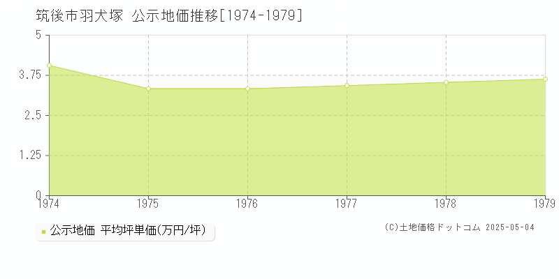 羽犬塚(筑後市)の公示地価推移グラフ(坪単価)[1974-1979年]