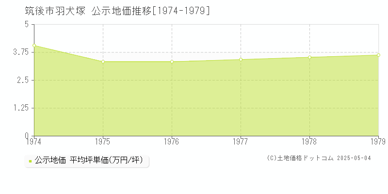 筑後市羽犬塚の地価公示推移グラフ 