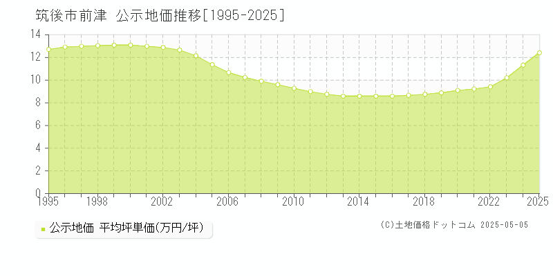 前津(筑後市)の公示地価推移グラフ(坪単価)[1995-2025年]