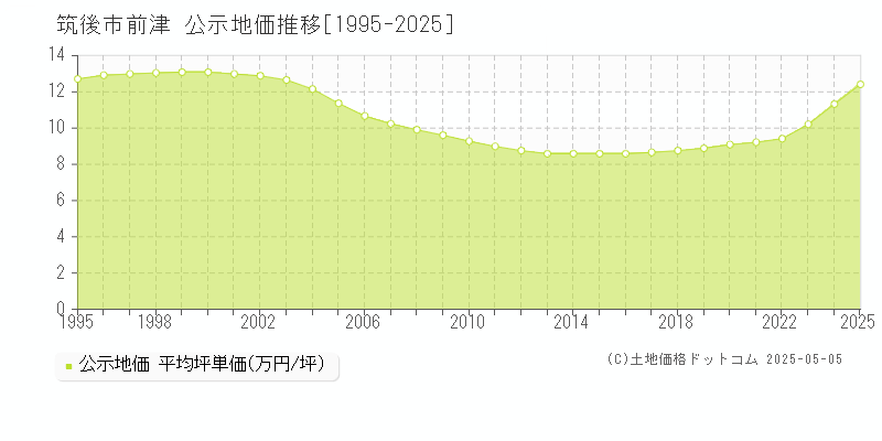 筑後市前津の地価公示推移グラフ 