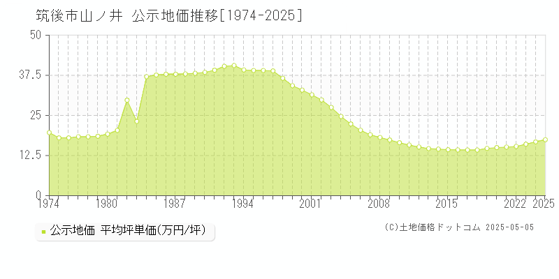 山ノ井(筑後市)の公示地価推移グラフ(坪単価)[1974-2025年]