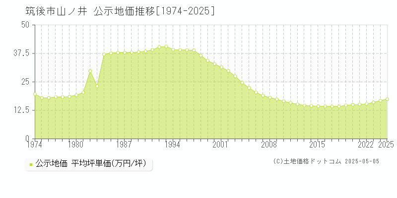 筑後市山ノ井の地価公示推移グラフ 