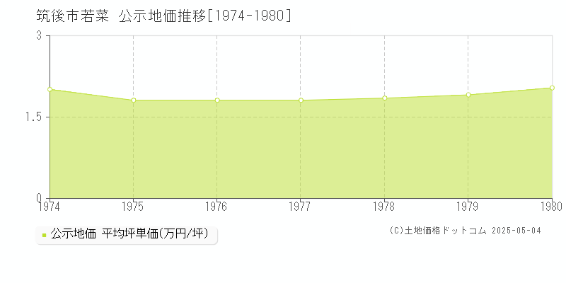 若菜(筑後市)の公示地価推移グラフ(坪単価)[1974-1980年]
