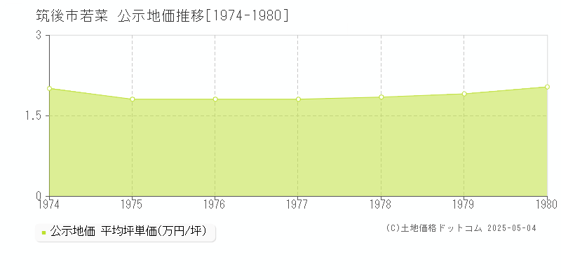 筑後市若菜の地価公示推移グラフ 