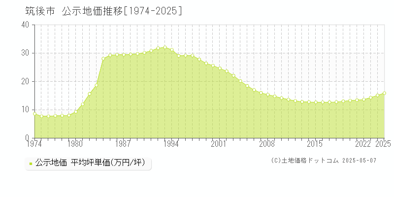 筑後市(福岡県)の公示地価推移グラフ(坪単価)[1974-2025年]