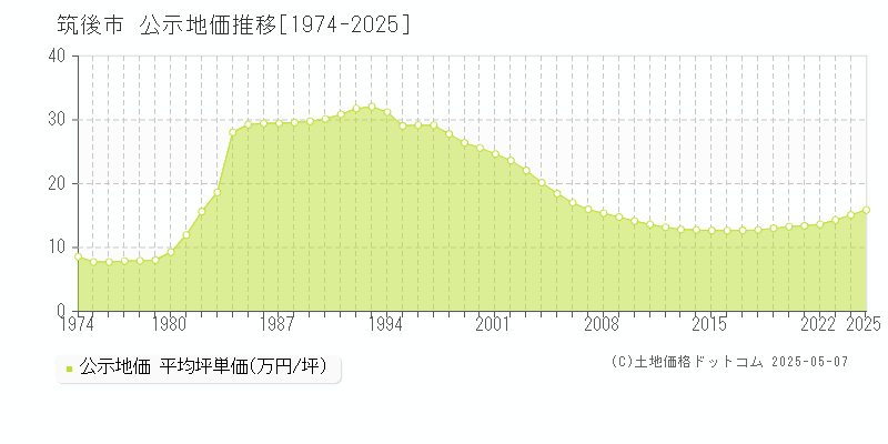 筑後市全域の地価公示推移グラフ 