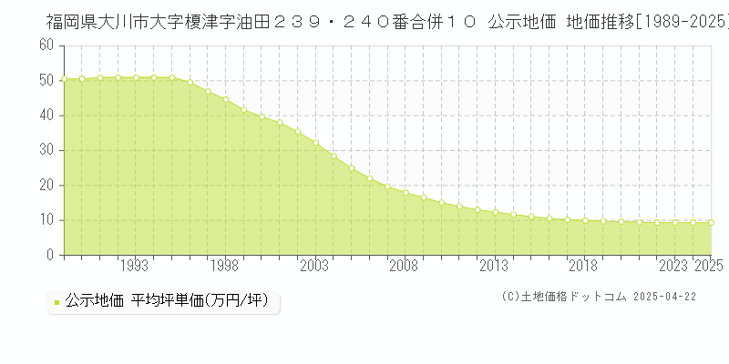 福岡県大川市大字榎津字油田２３９・２４０番合併１０ 公示地価 地価推移[1989-2025]