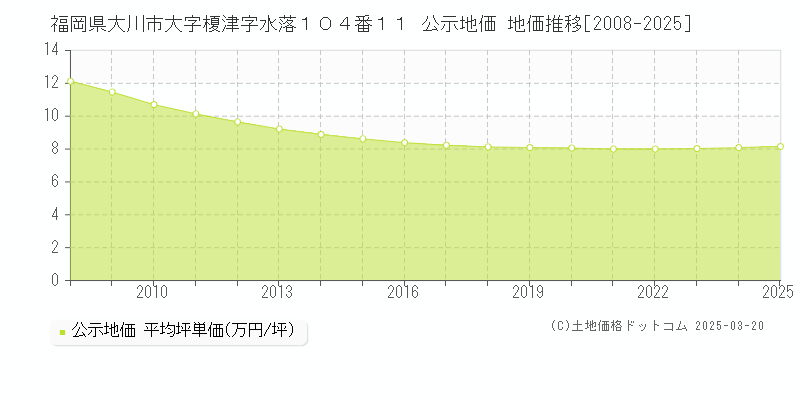 福岡県大川市大字榎津字水落１０４番１１ 公示地価 地価推移[2008-2025]
