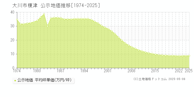 榎津(大川市)の公示地価推移グラフ(坪単価)[1974-2025年]