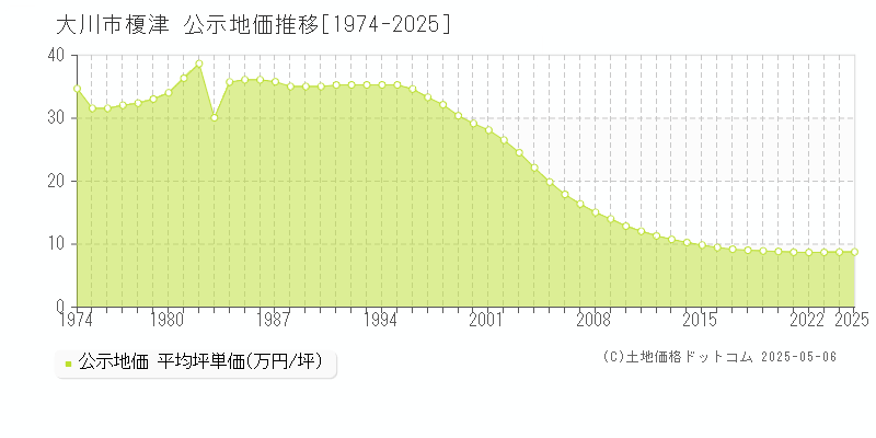 大川市榎津の地価公示推移グラフ 