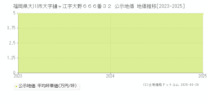 福岡県大川市大字鐘ヶ江字大野６６６番３２ 公示地価 地価推移[2023-2025]